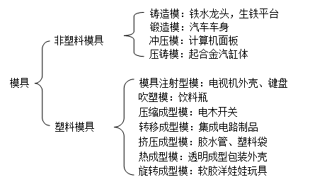 深圳模具制造厂哪家好,模具的种类